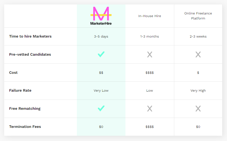 Monied Media: MarketerHire Comparison Table